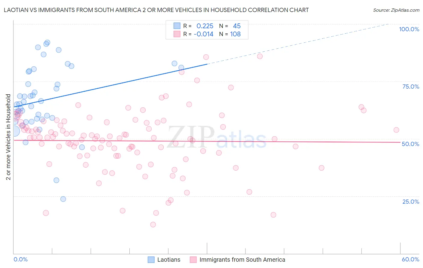 Laotian vs Immigrants from South America 2 or more Vehicles in Household