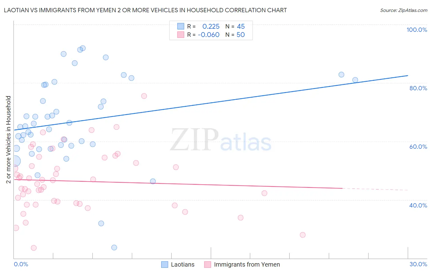 Laotian vs Immigrants from Yemen 2 or more Vehicles in Household