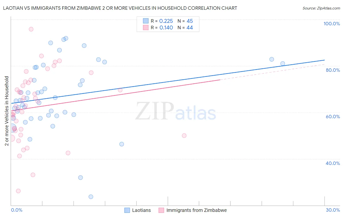 Laotian vs Immigrants from Zimbabwe 2 or more Vehicles in Household