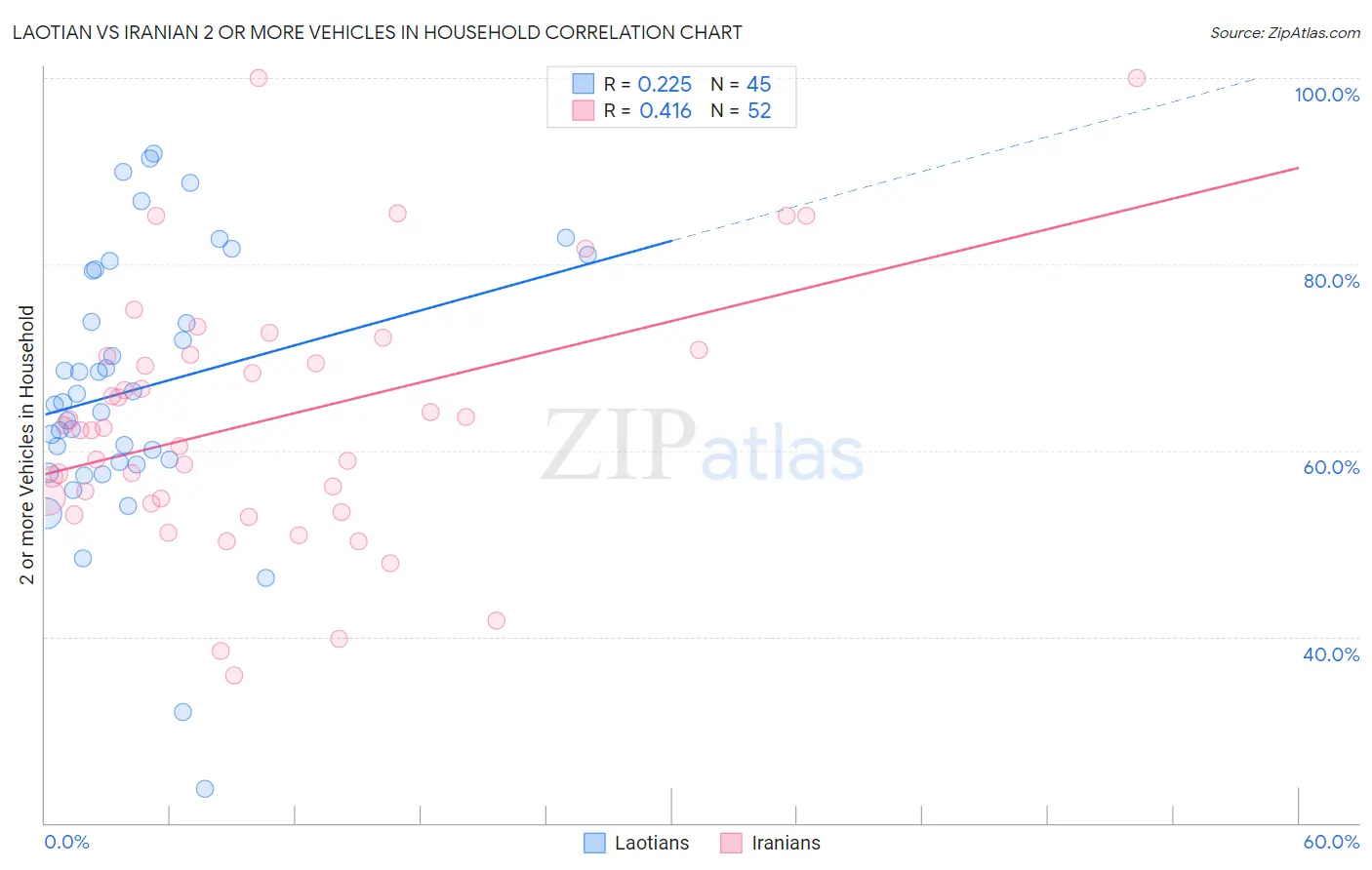 Laotian vs Iranian 2 or more Vehicles in Household