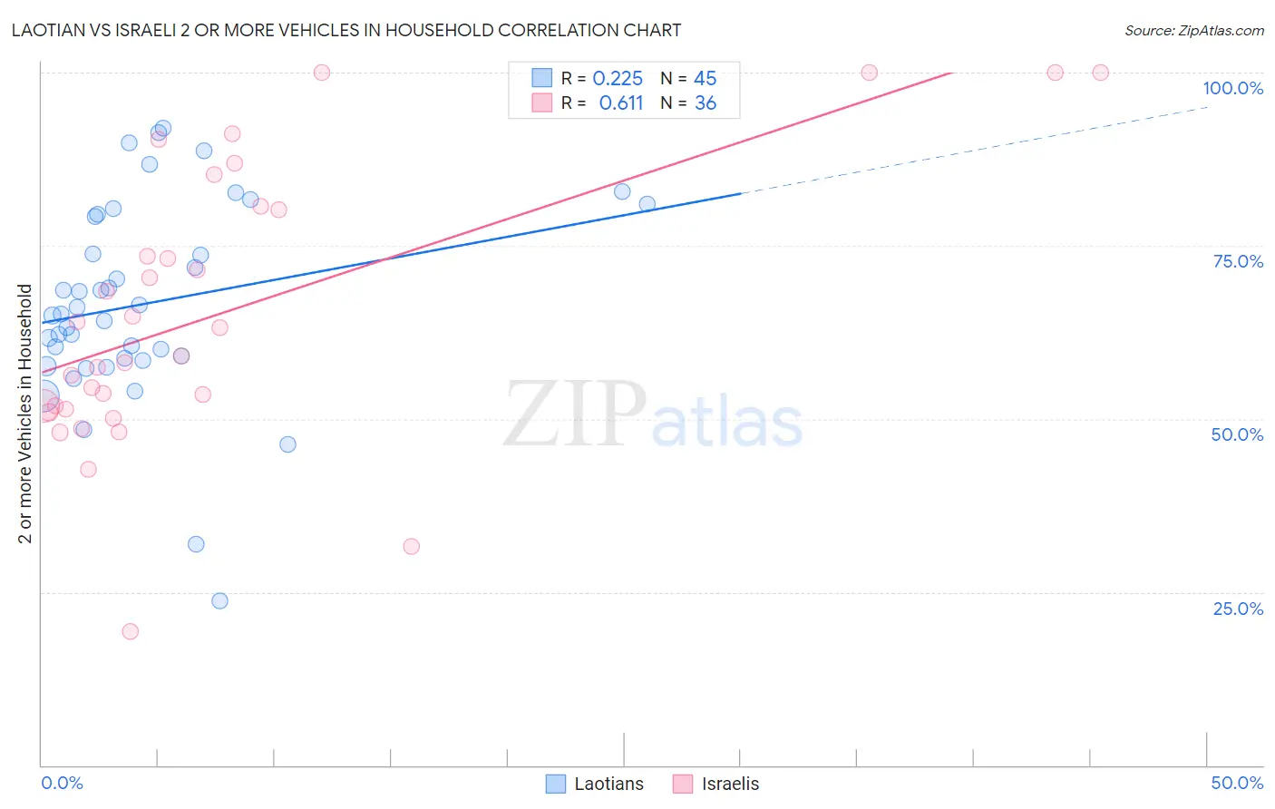 Laotian vs Israeli 2 or more Vehicles in Household