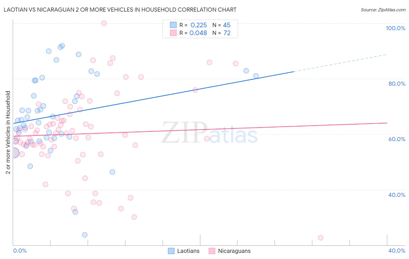 Laotian vs Nicaraguan 2 or more Vehicles in Household