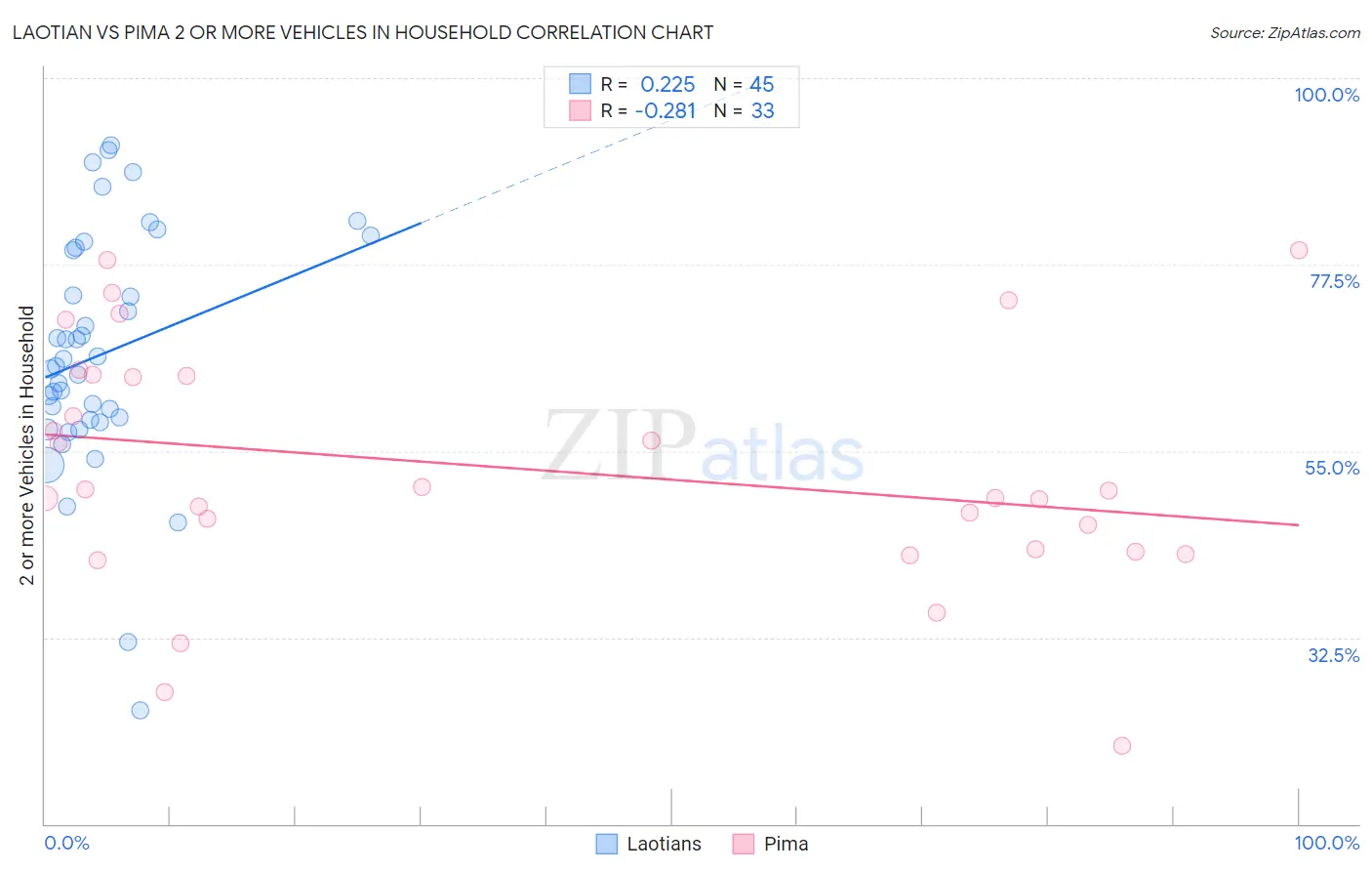 Laotian vs Pima 2 or more Vehicles in Household