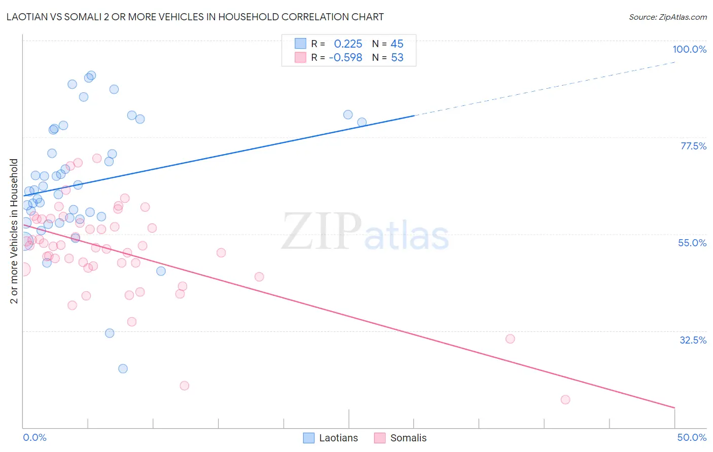 Laotian vs Somali 2 or more Vehicles in Household