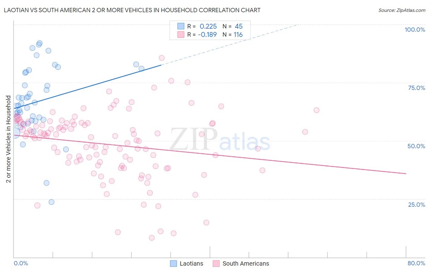 Laotian vs South American 2 or more Vehicles in Household