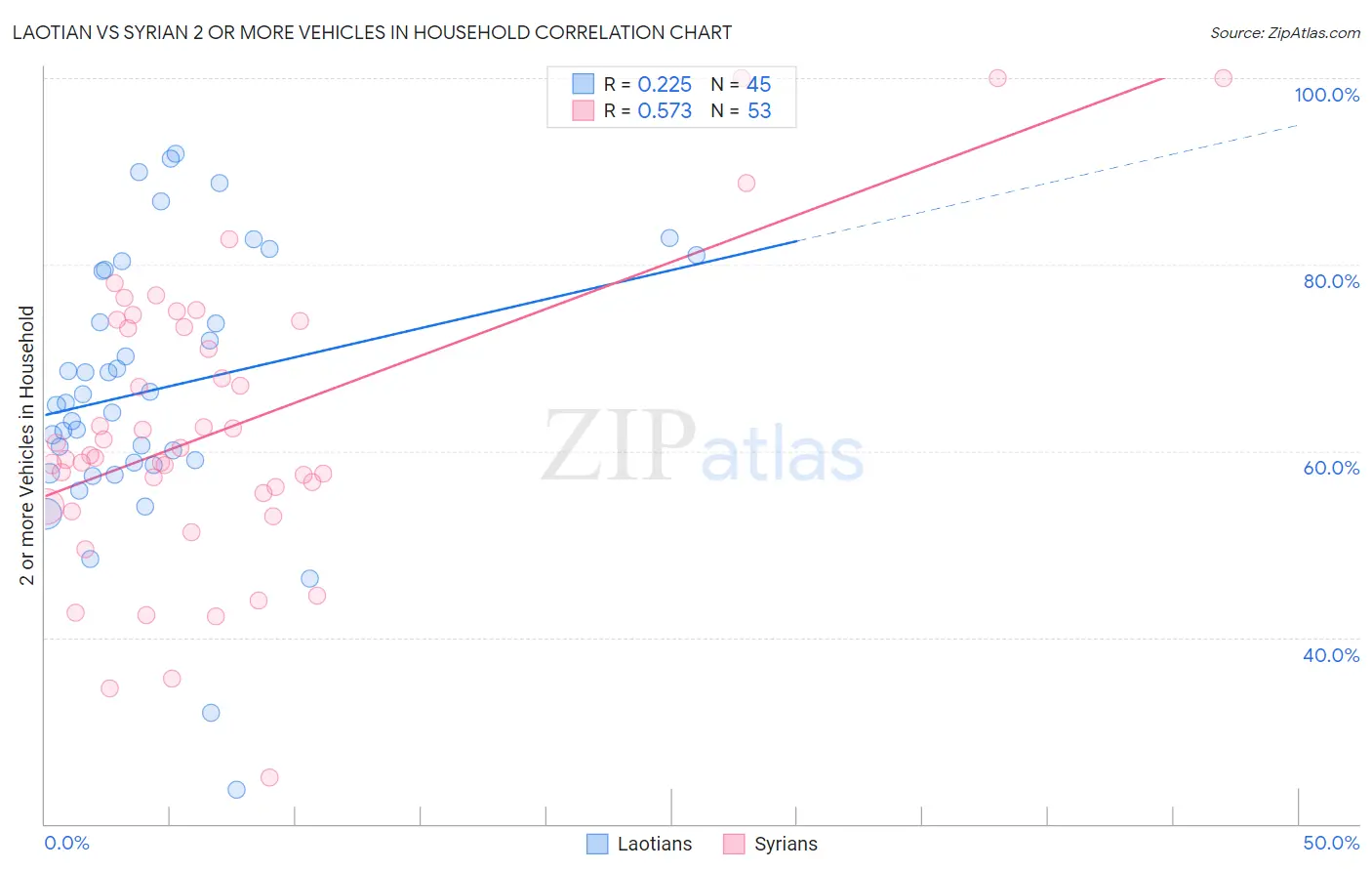 Laotian vs Syrian 2 or more Vehicles in Household