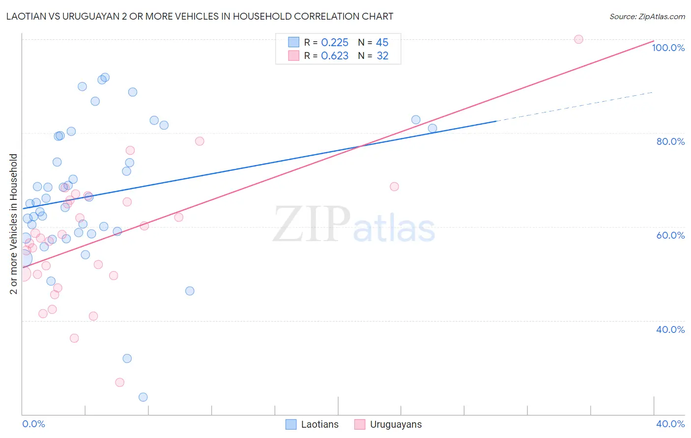 Laotian vs Uruguayan 2 or more Vehicles in Household