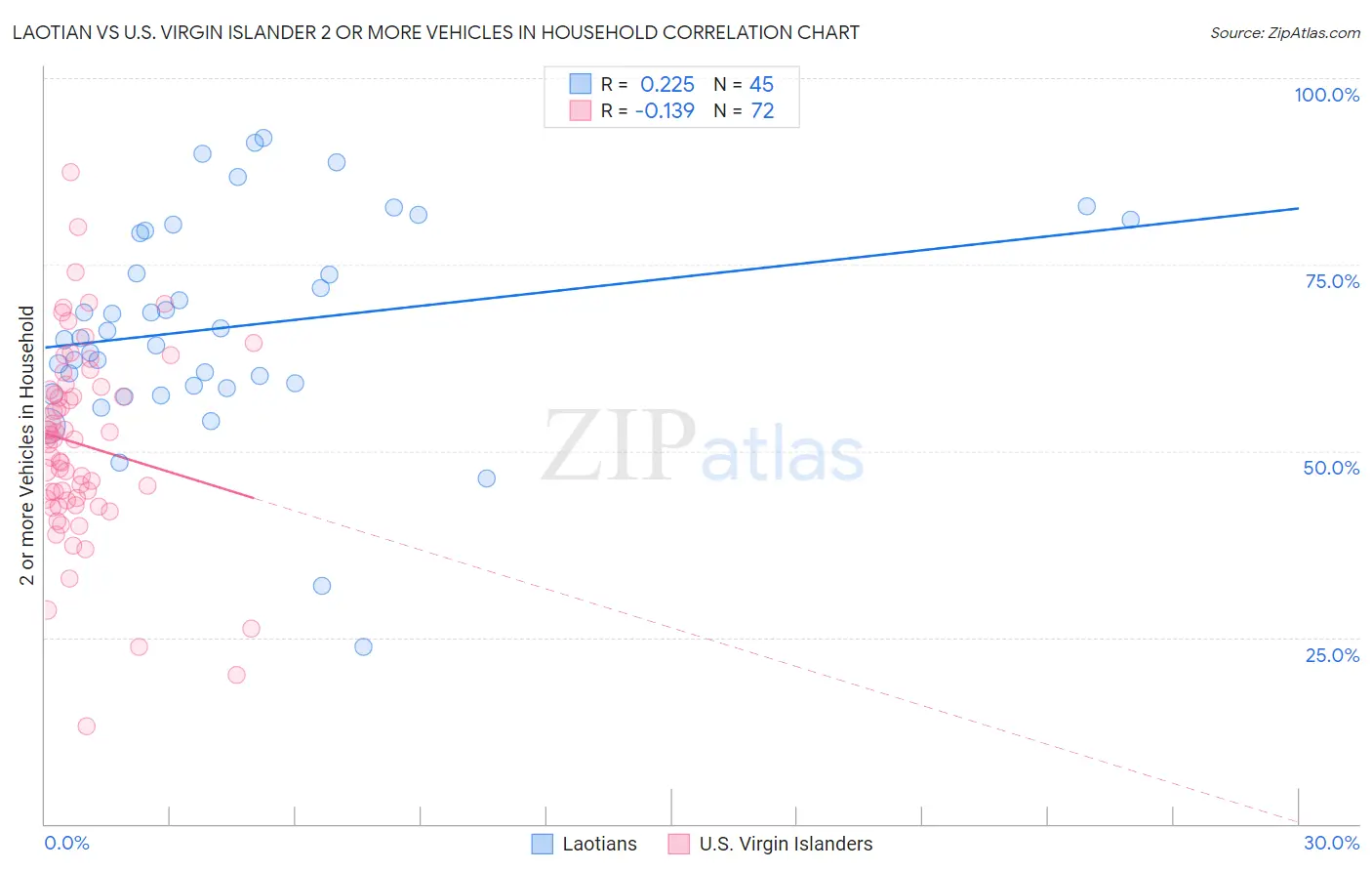 Laotian vs U.S. Virgin Islander 2 or more Vehicles in Household
