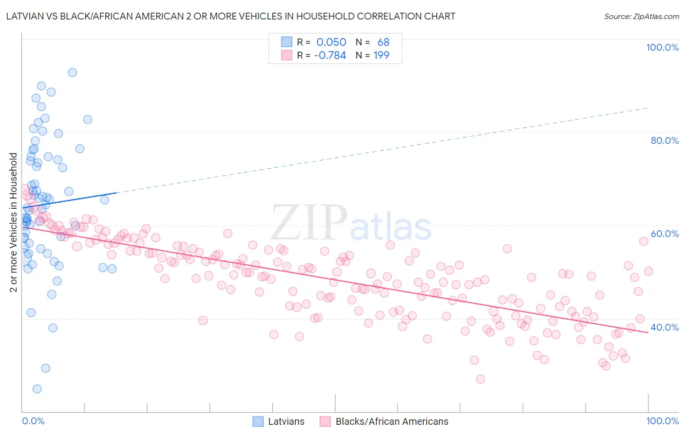 Latvian vs Black/African American 2 or more Vehicles in Household