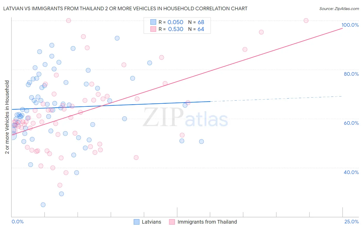 Latvian vs Immigrants from Thailand 2 or more Vehicles in Household