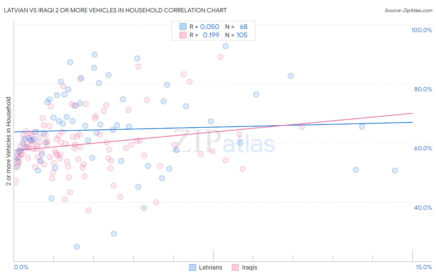 Latvian vs Iraqi 2 or more Vehicles in Household