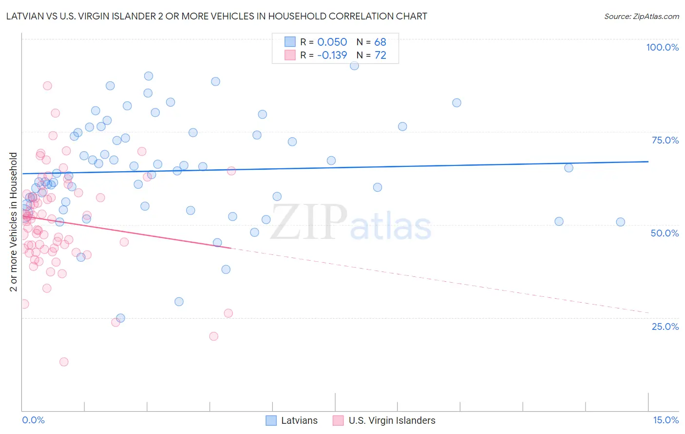 Latvian vs U.S. Virgin Islander 2 or more Vehicles in Household