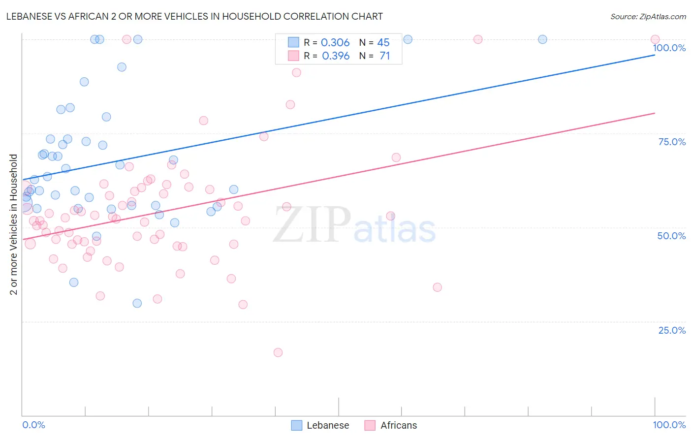 Lebanese vs African 2 or more Vehicles in Household