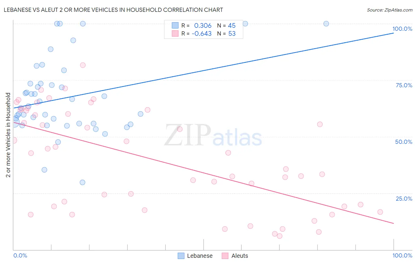 Lebanese vs Aleut 2 or more Vehicles in Household