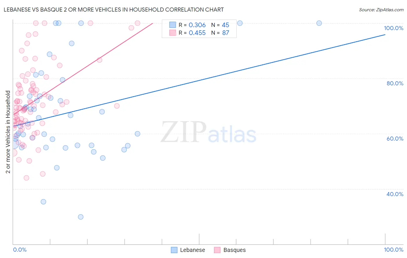 Lebanese vs Basque 2 or more Vehicles in Household