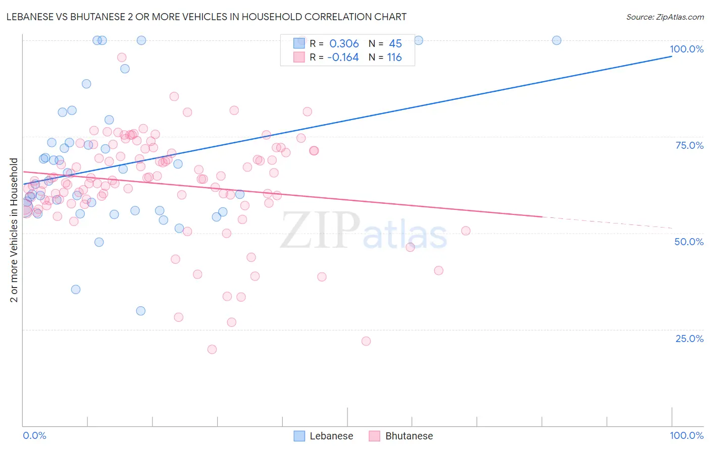 Lebanese vs Bhutanese 2 or more Vehicles in Household