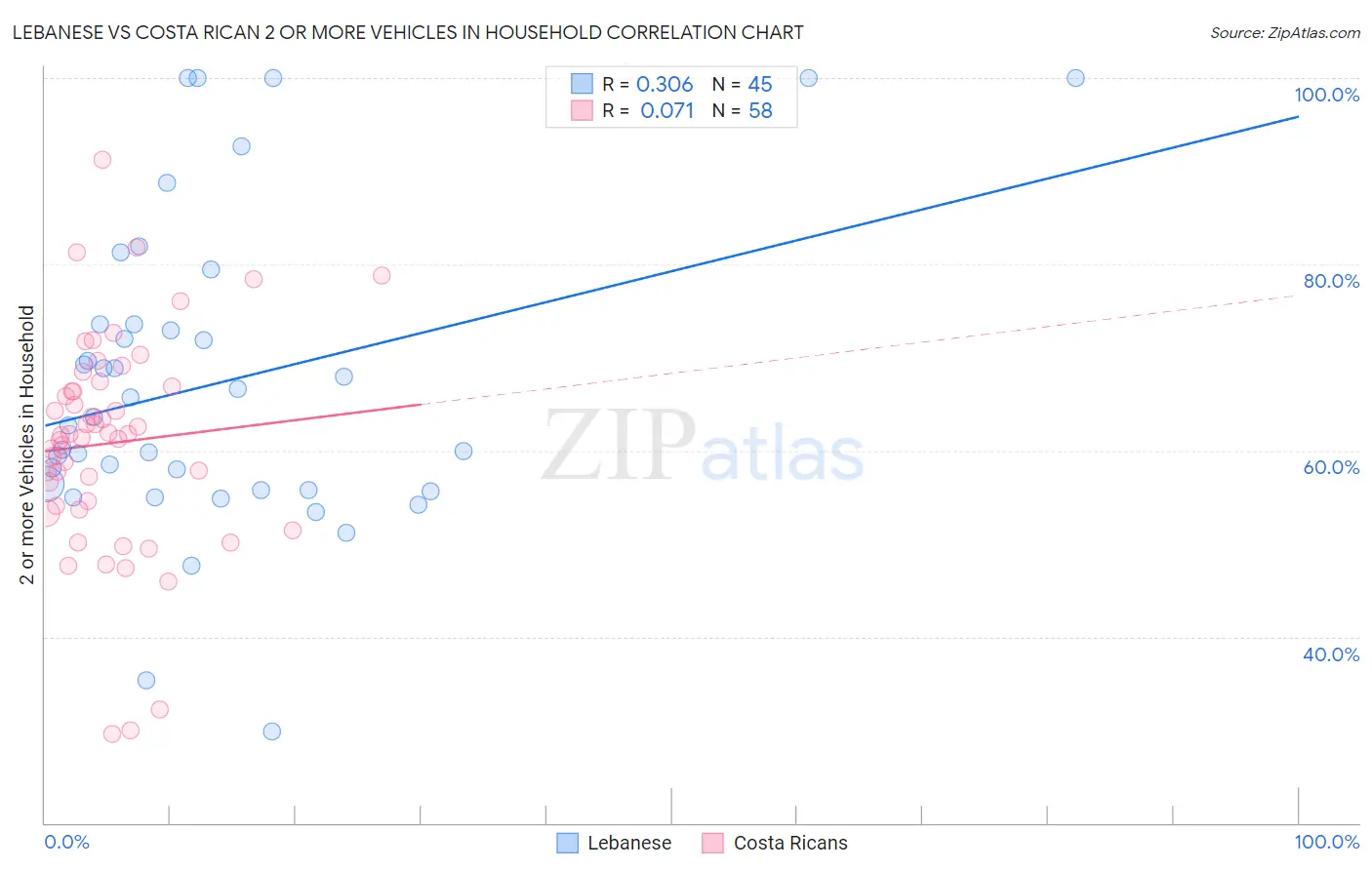 Lebanese vs Costa Rican 2 or more Vehicles in Household