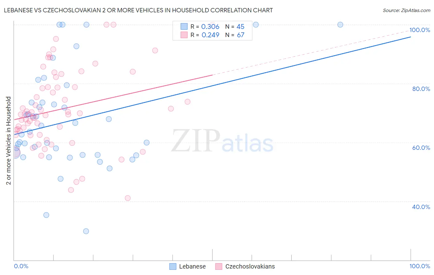 Lebanese vs Czechoslovakian 2 or more Vehicles in Household