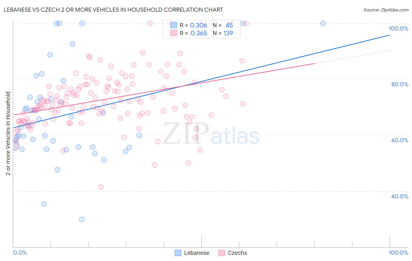 Lebanese vs Czech 2 or more Vehicles in Household