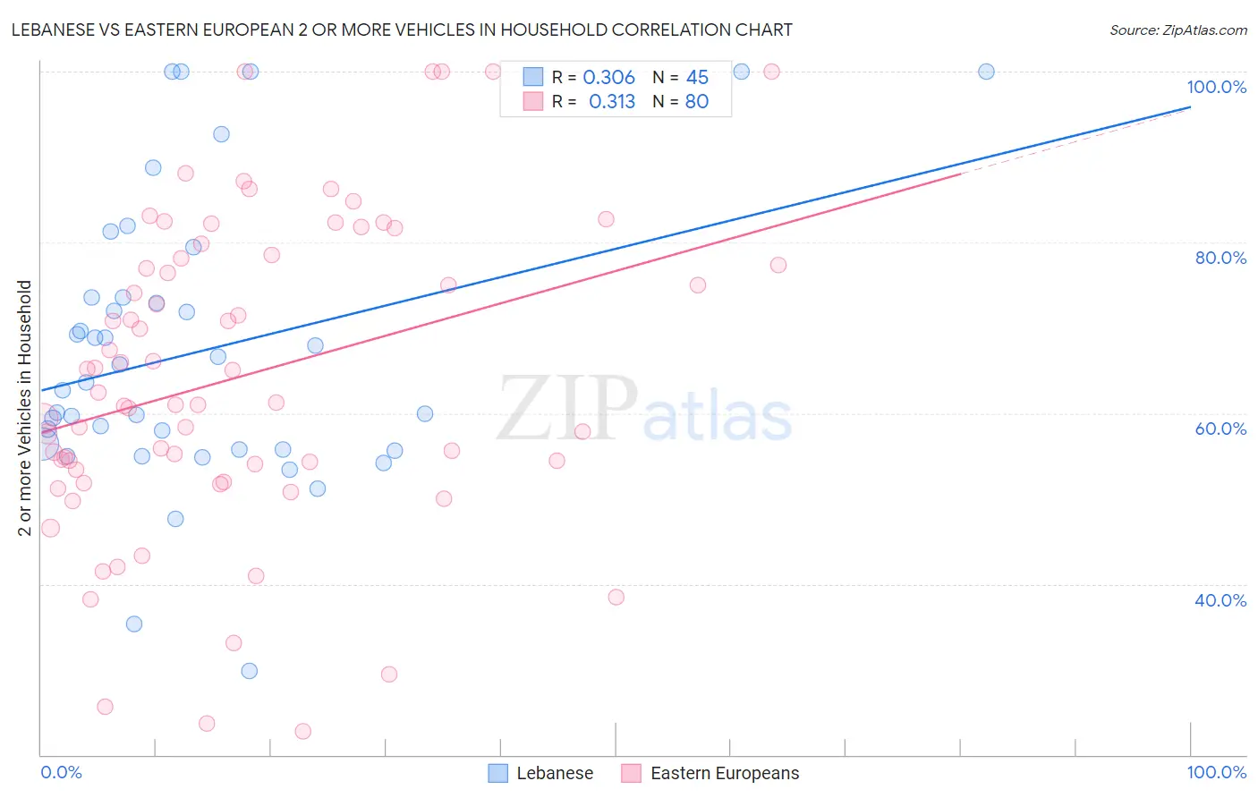 Lebanese vs Eastern European 2 or more Vehicles in Household