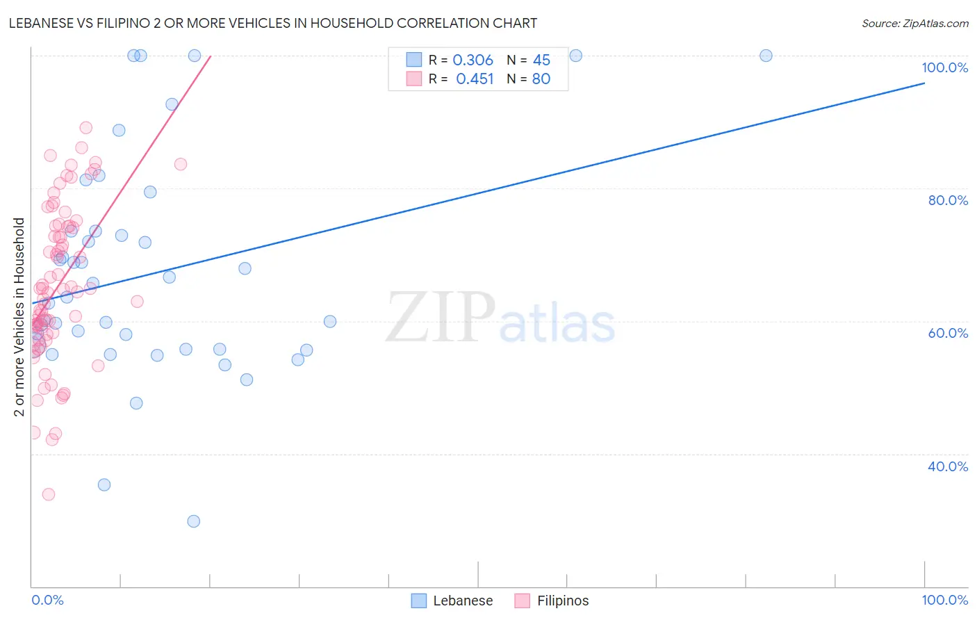 Lebanese vs Filipino 2 or more Vehicles in Household