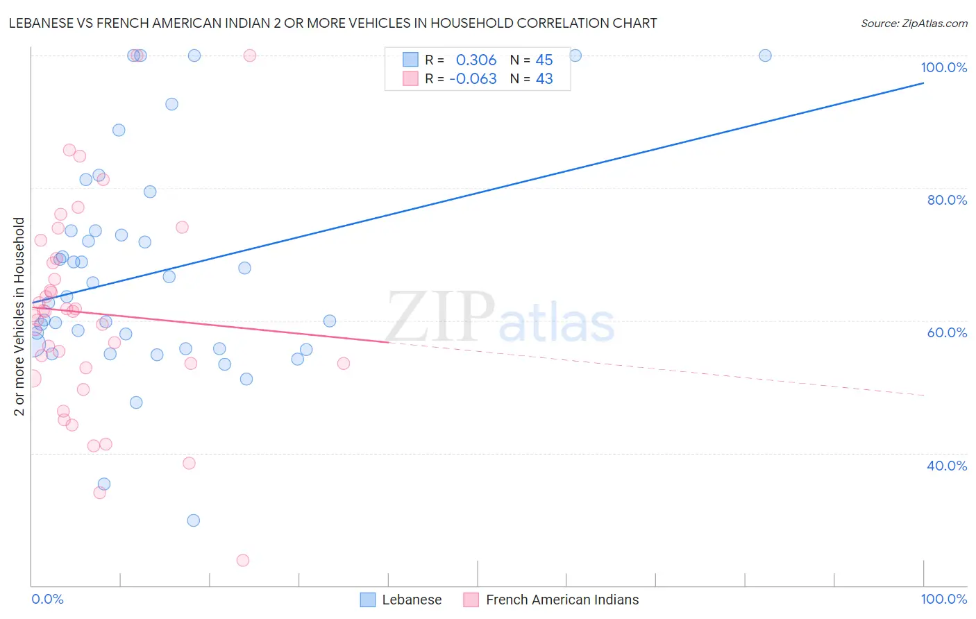 Lebanese vs French American Indian 2 or more Vehicles in Household