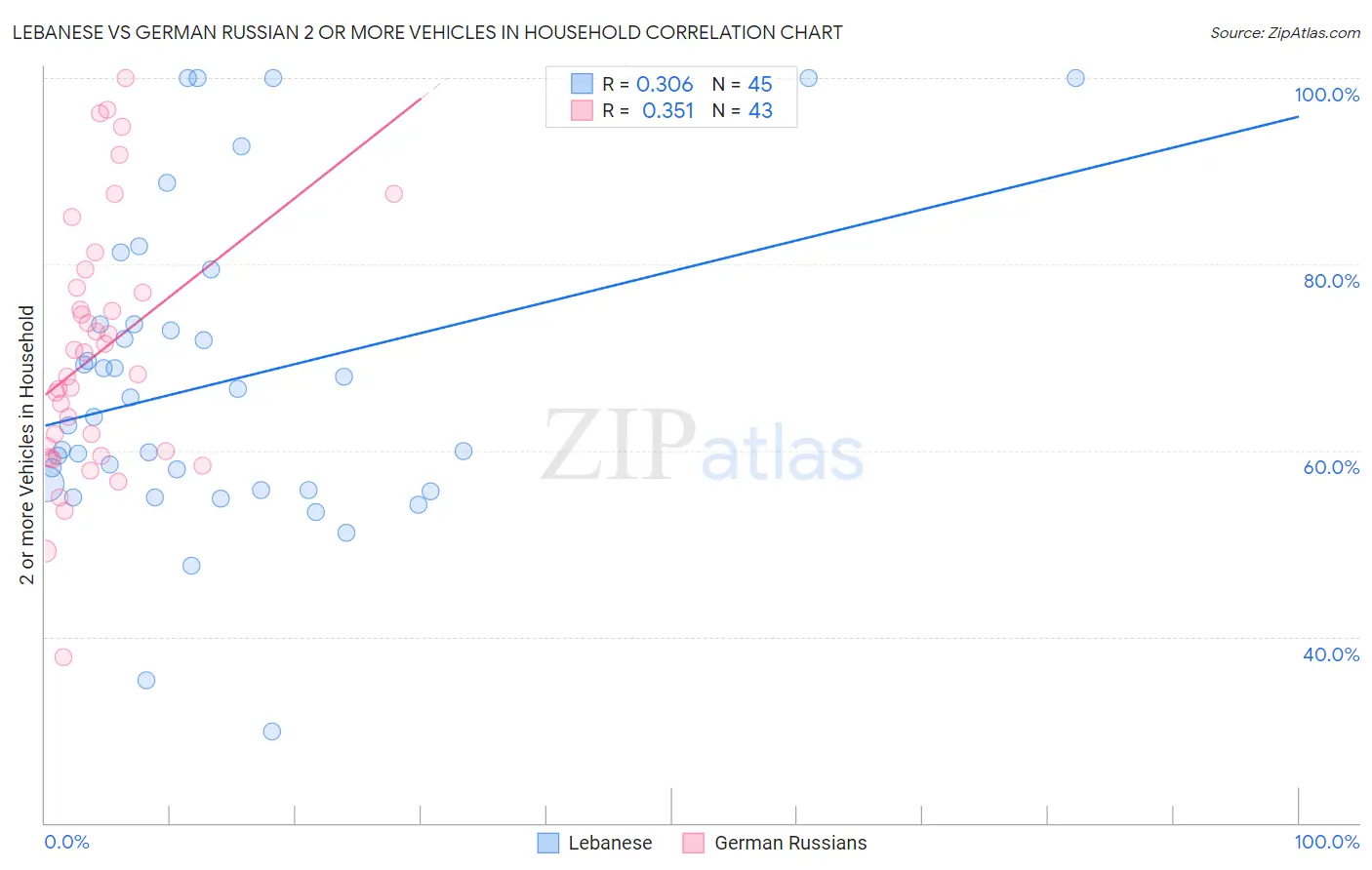 Lebanese vs German Russian 2 or more Vehicles in Household