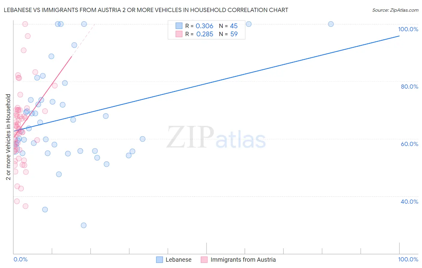 Lebanese vs Immigrants from Austria 2 or more Vehicles in Household