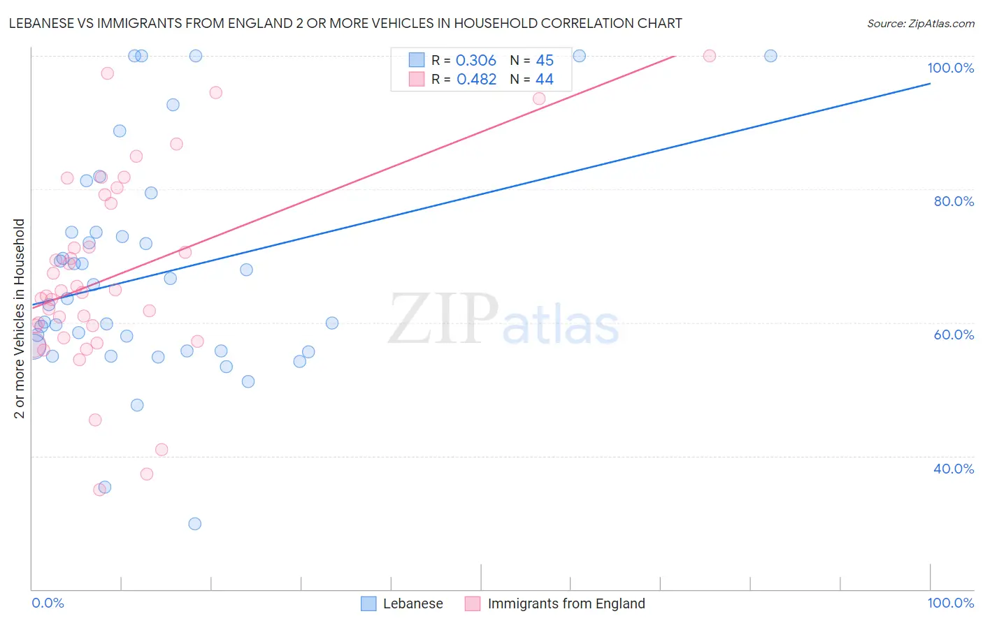 Lebanese vs Immigrants from England 2 or more Vehicles in Household