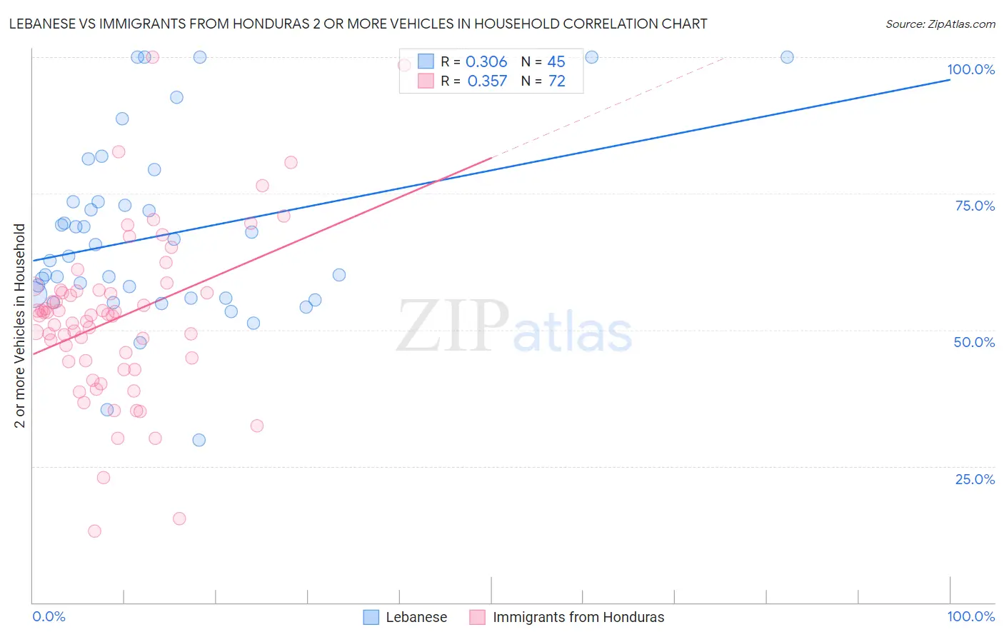 Lebanese vs Immigrants from Honduras 2 or more Vehicles in Household