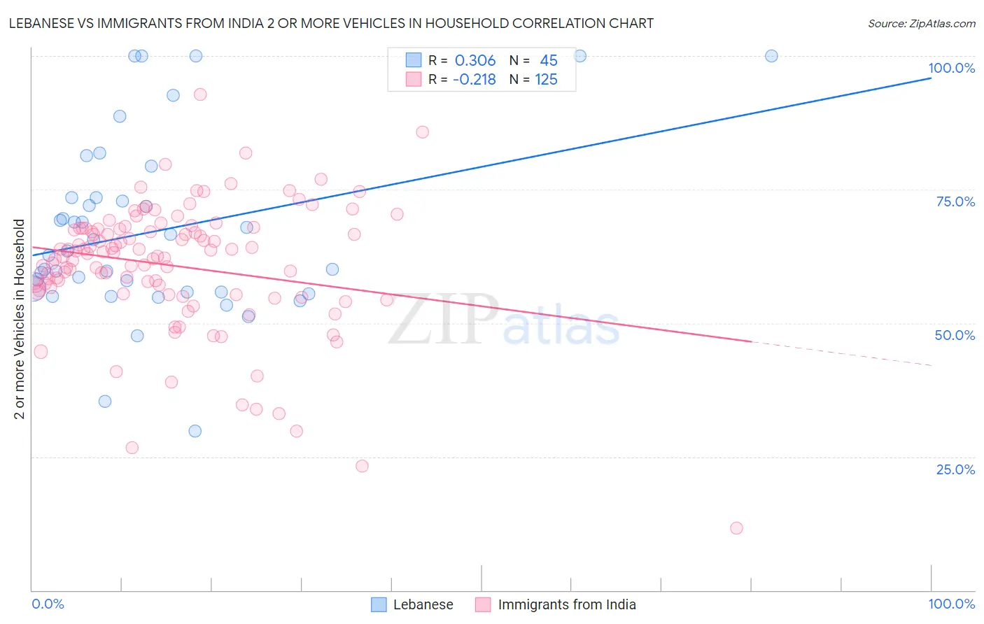 Lebanese vs Immigrants from India 2 or more Vehicles in Household