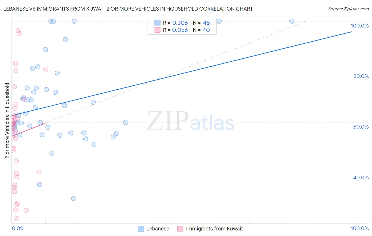Lebanese vs Immigrants from Kuwait 2 or more Vehicles in Household