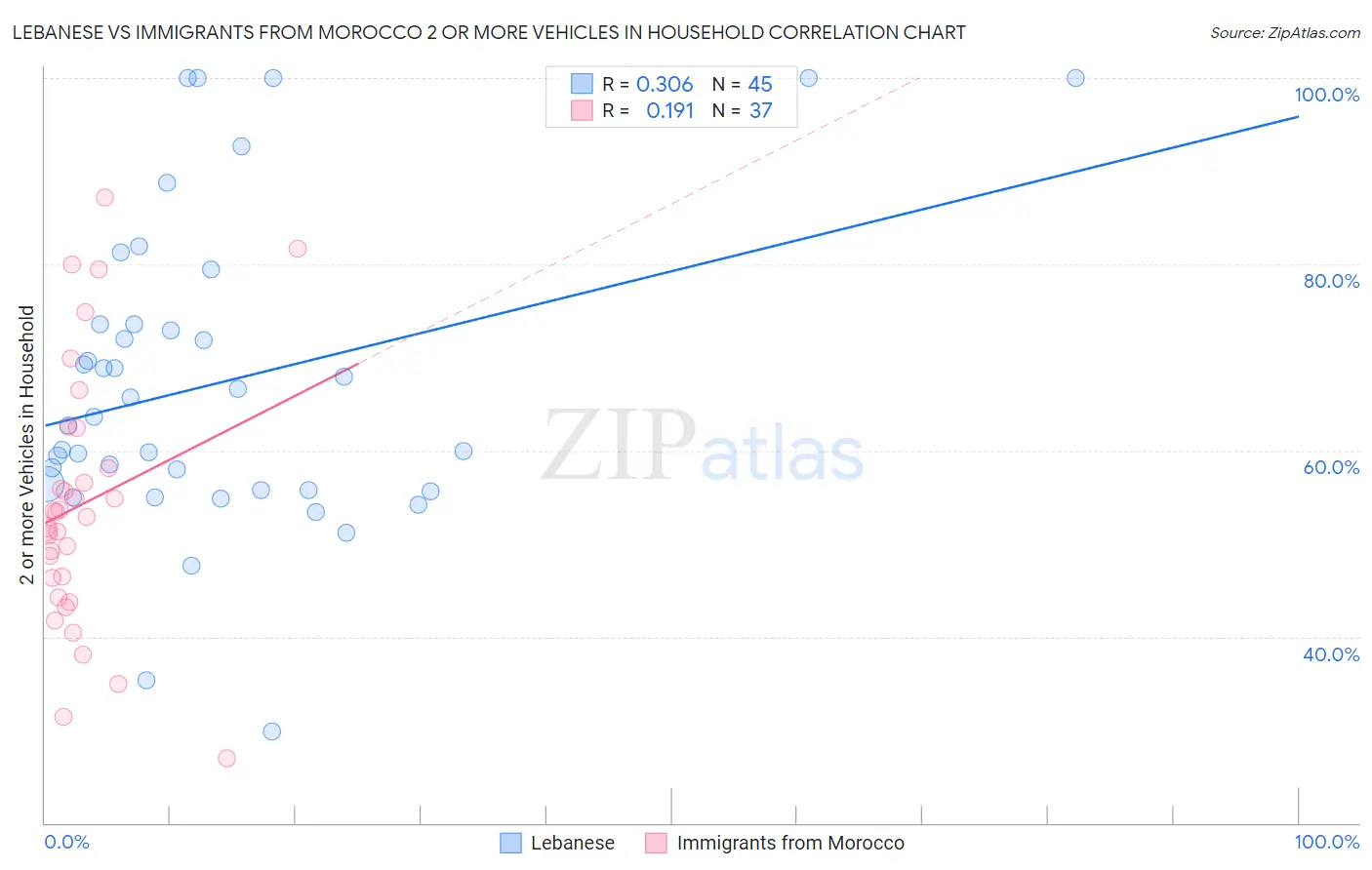 Lebanese vs Immigrants from Morocco 2 or more Vehicles in Household