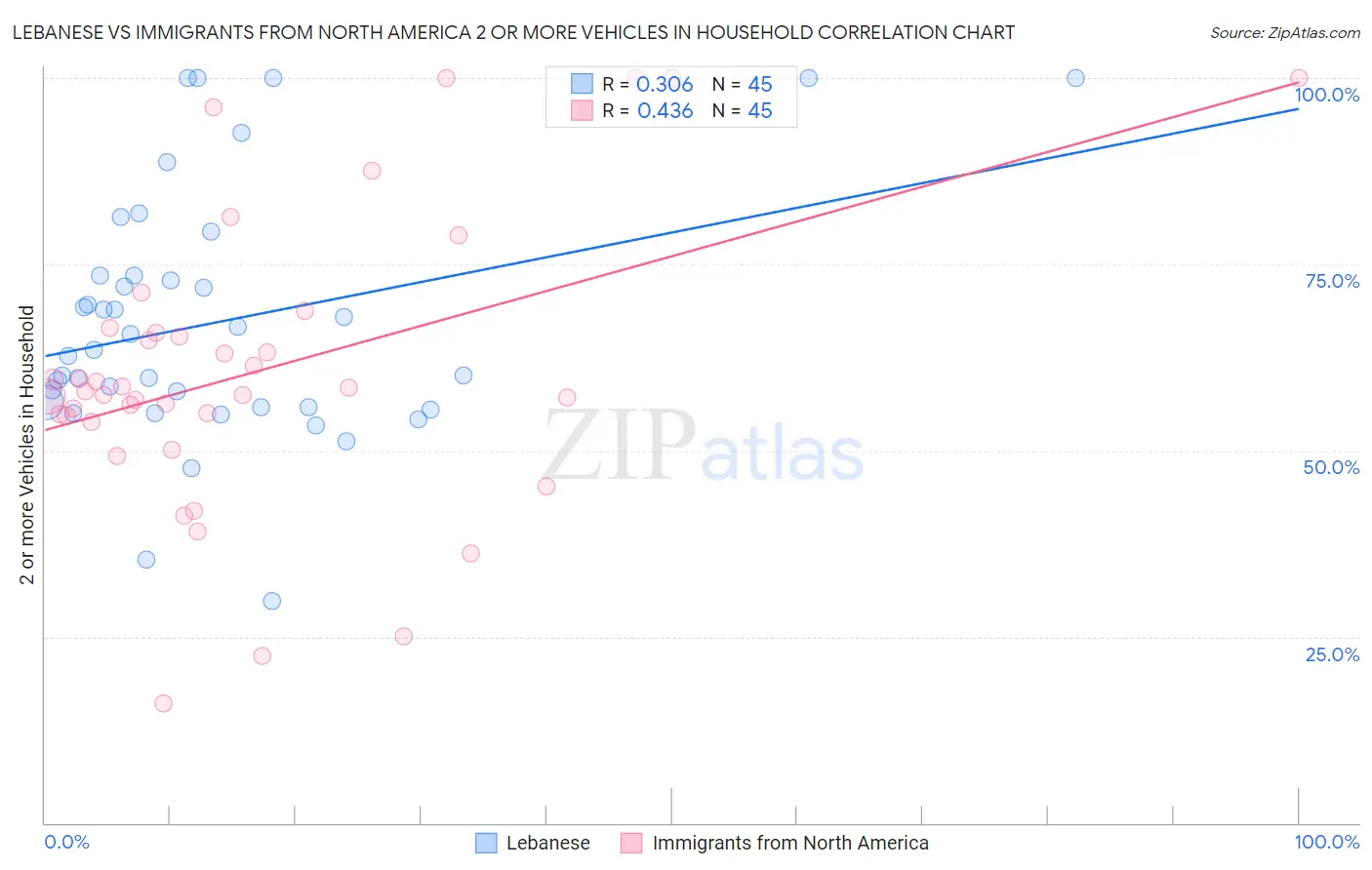 Lebanese vs Immigrants from North America 2 or more Vehicles in Household