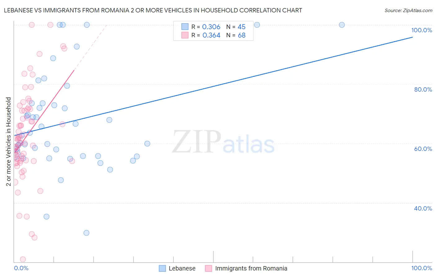 Lebanese vs Immigrants from Romania 2 or more Vehicles in Household