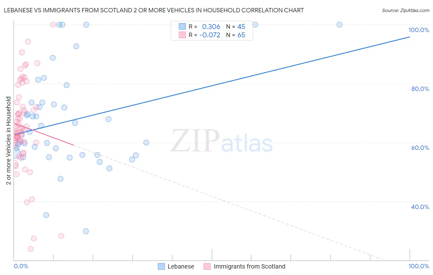 Lebanese vs Immigrants from Scotland 2 or more Vehicles in Household