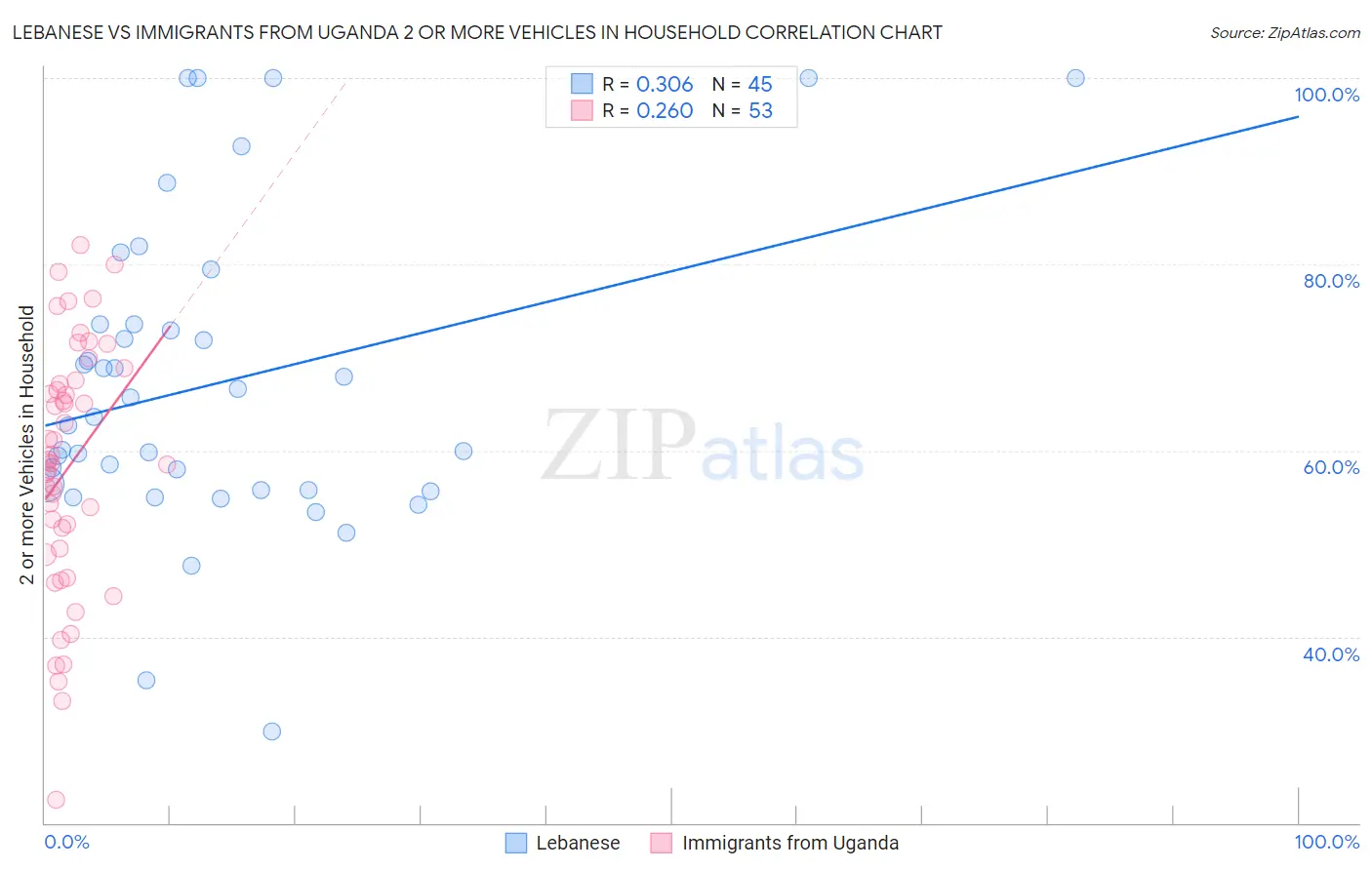 Lebanese vs Immigrants from Uganda 2 or more Vehicles in Household