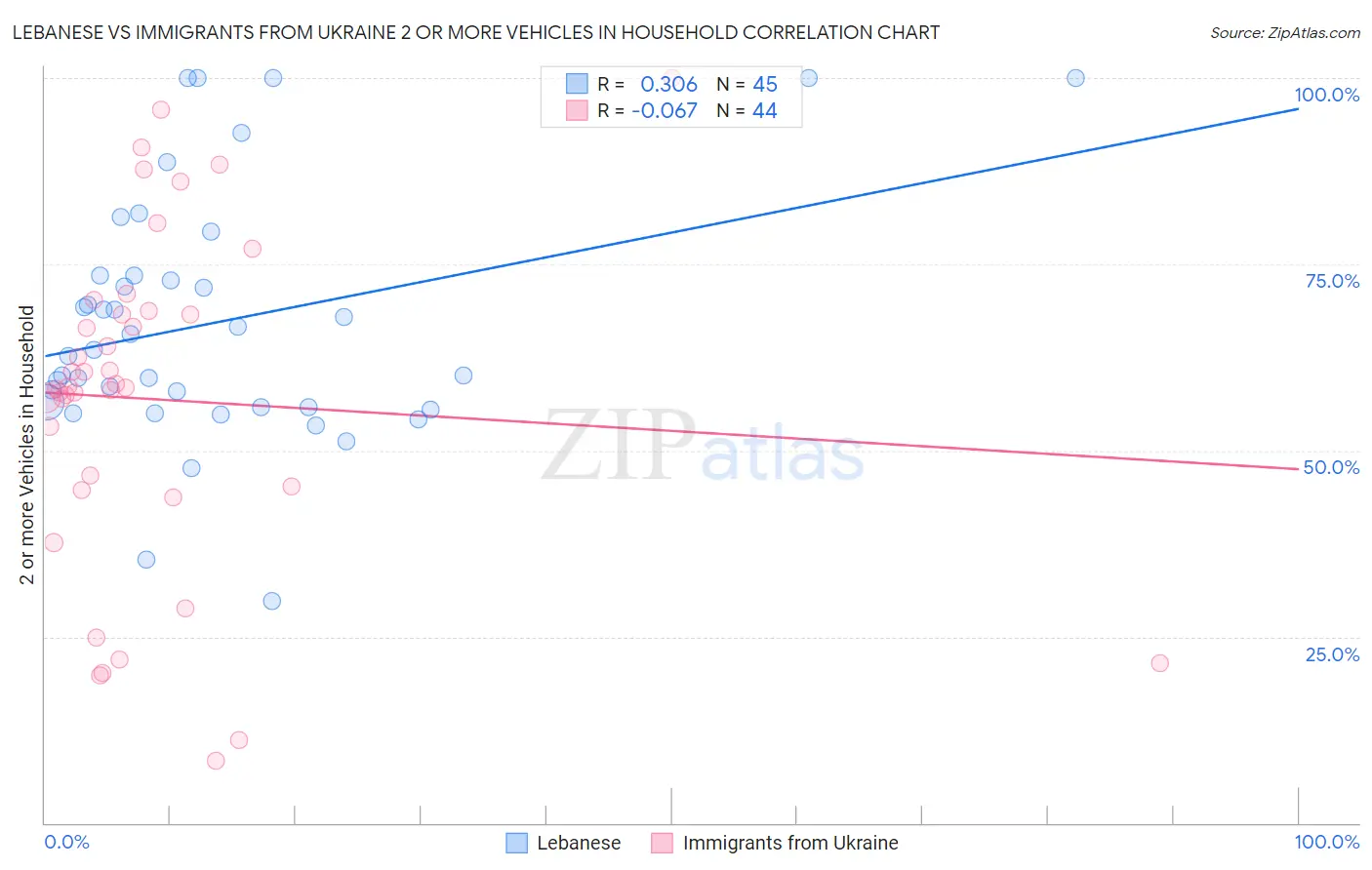 Lebanese vs Immigrants from Ukraine 2 or more Vehicles in Household