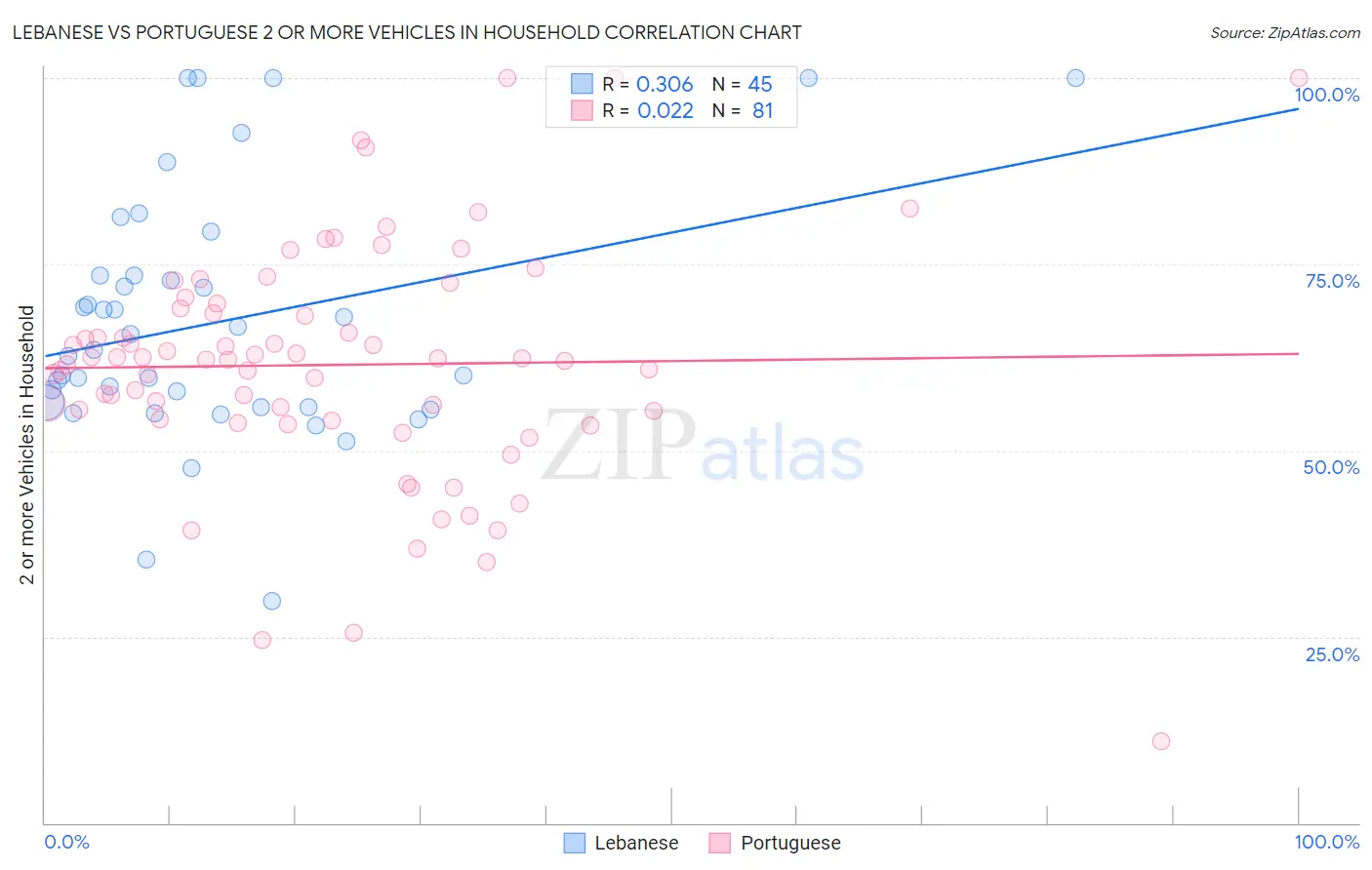 Lebanese vs Portuguese 2 or more Vehicles in Household