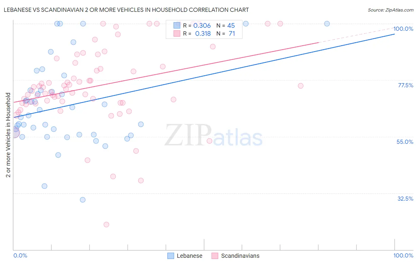 Lebanese vs Scandinavian 2 or more Vehicles in Household