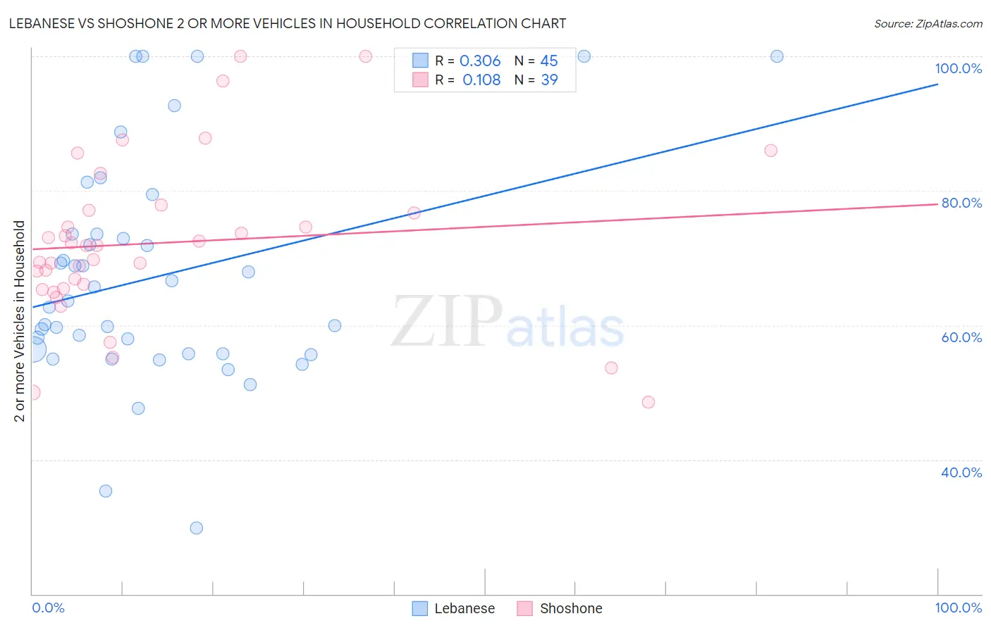 Lebanese vs Shoshone 2 or more Vehicles in Household