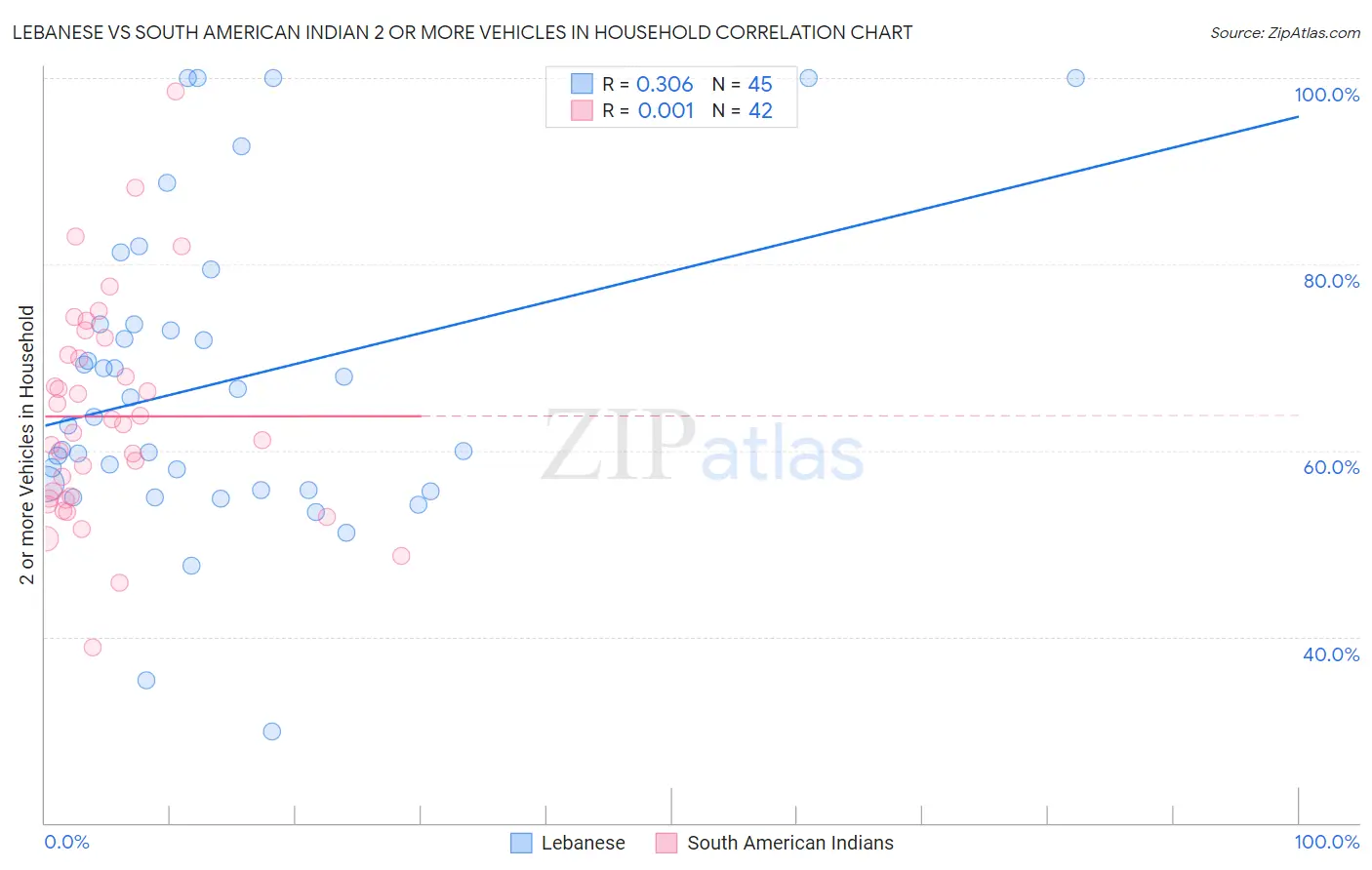 Lebanese vs South American Indian 2 or more Vehicles in Household