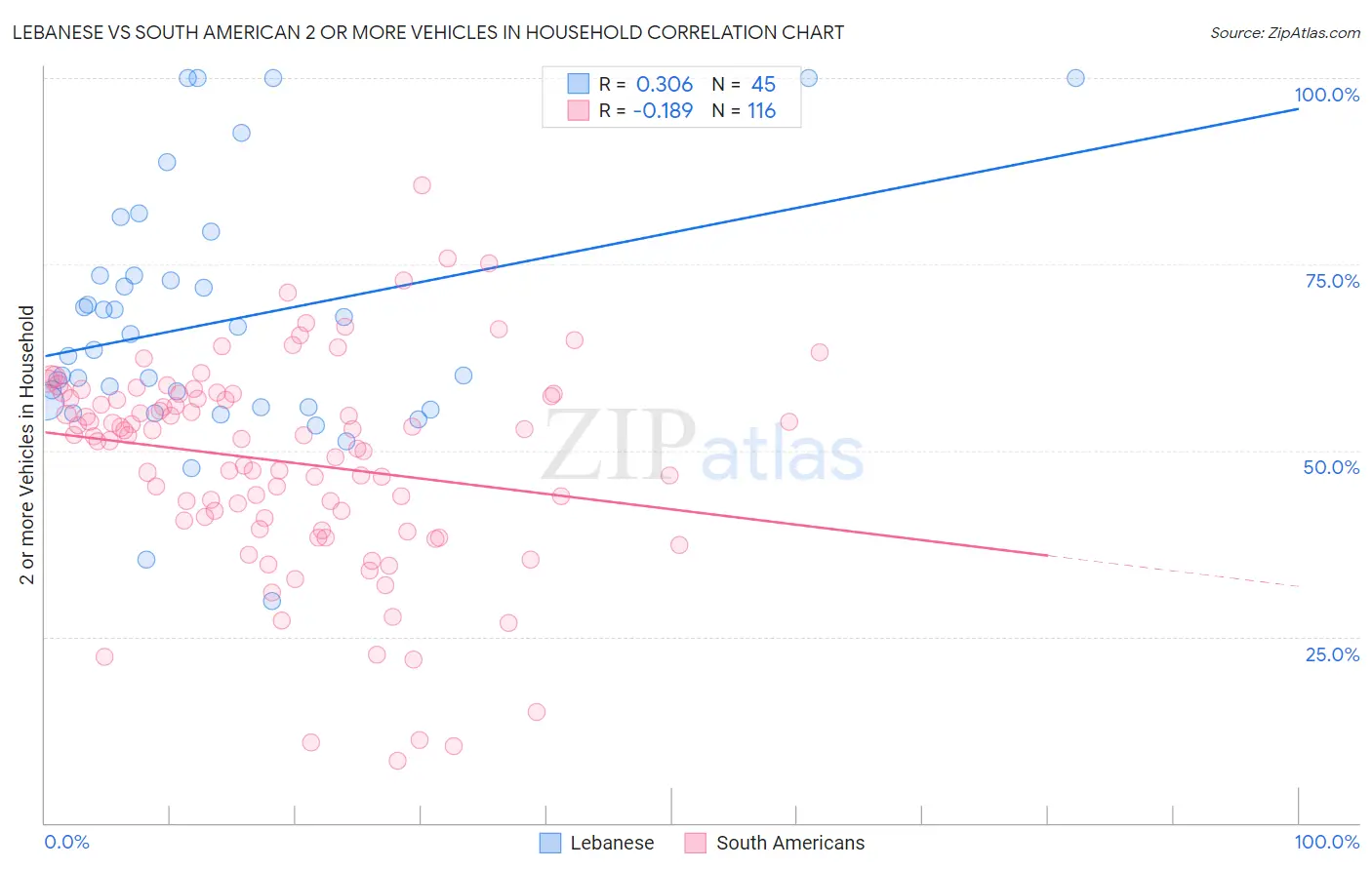 Lebanese vs South American 2 or more Vehicles in Household