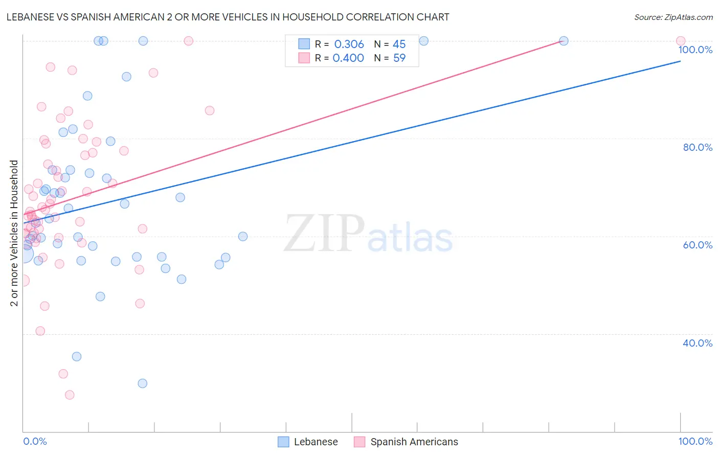 Lebanese vs Spanish American 2 or more Vehicles in Household