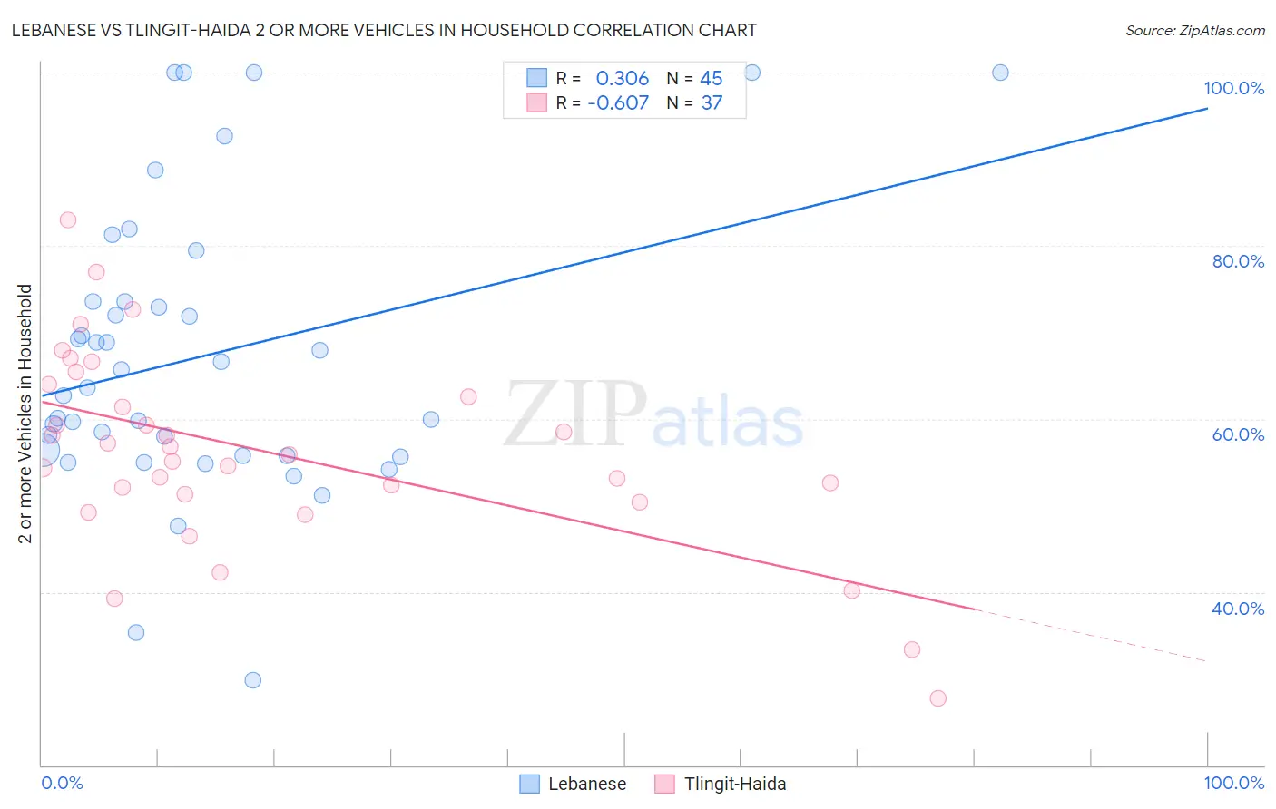 Lebanese vs Tlingit-Haida 2 or more Vehicles in Household