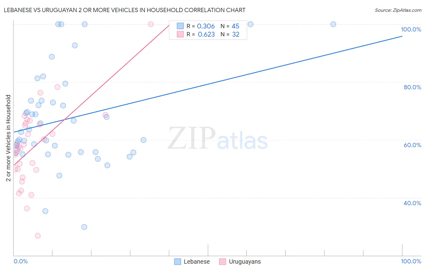 Lebanese vs Uruguayan 2 or more Vehicles in Household