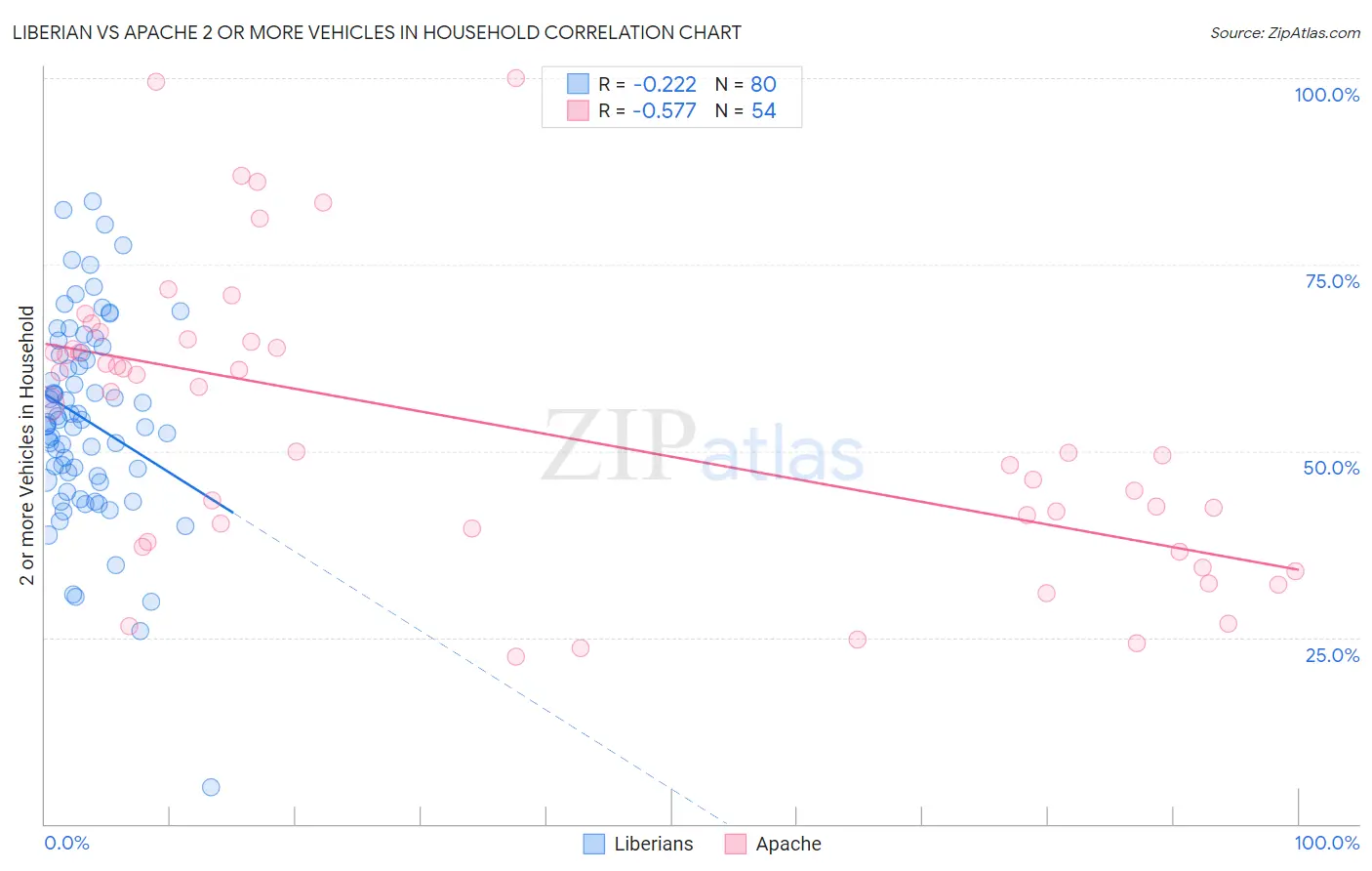 Liberian vs Apache 2 or more Vehicles in Household