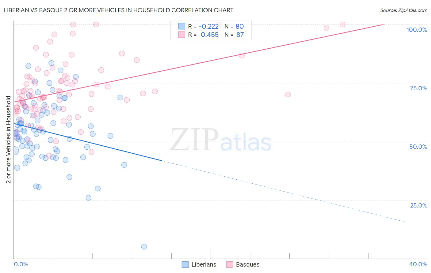 Liberian vs Basque 2 or more Vehicles in Household