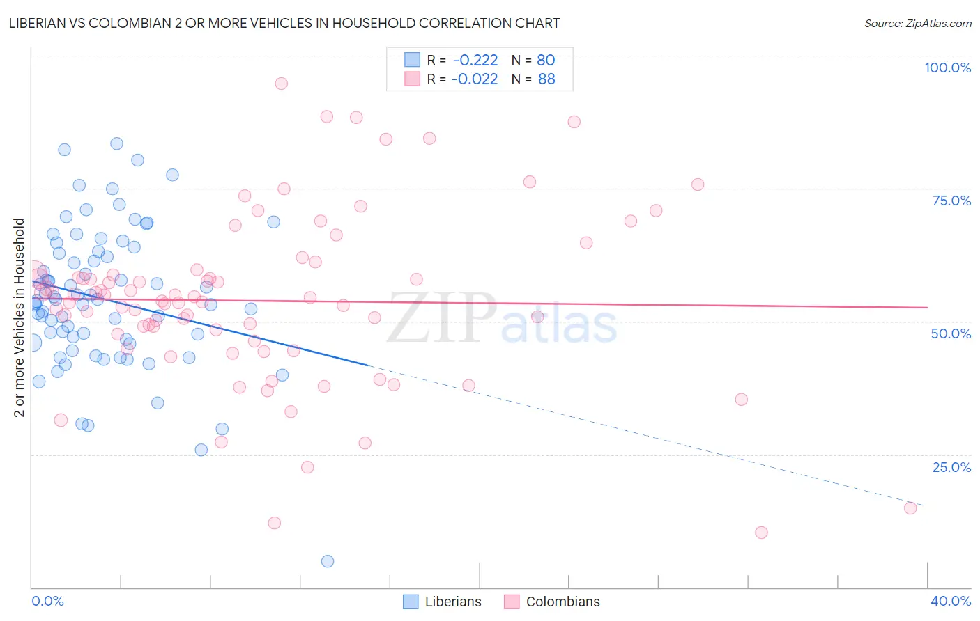 Liberian vs Colombian 2 or more Vehicles in Household