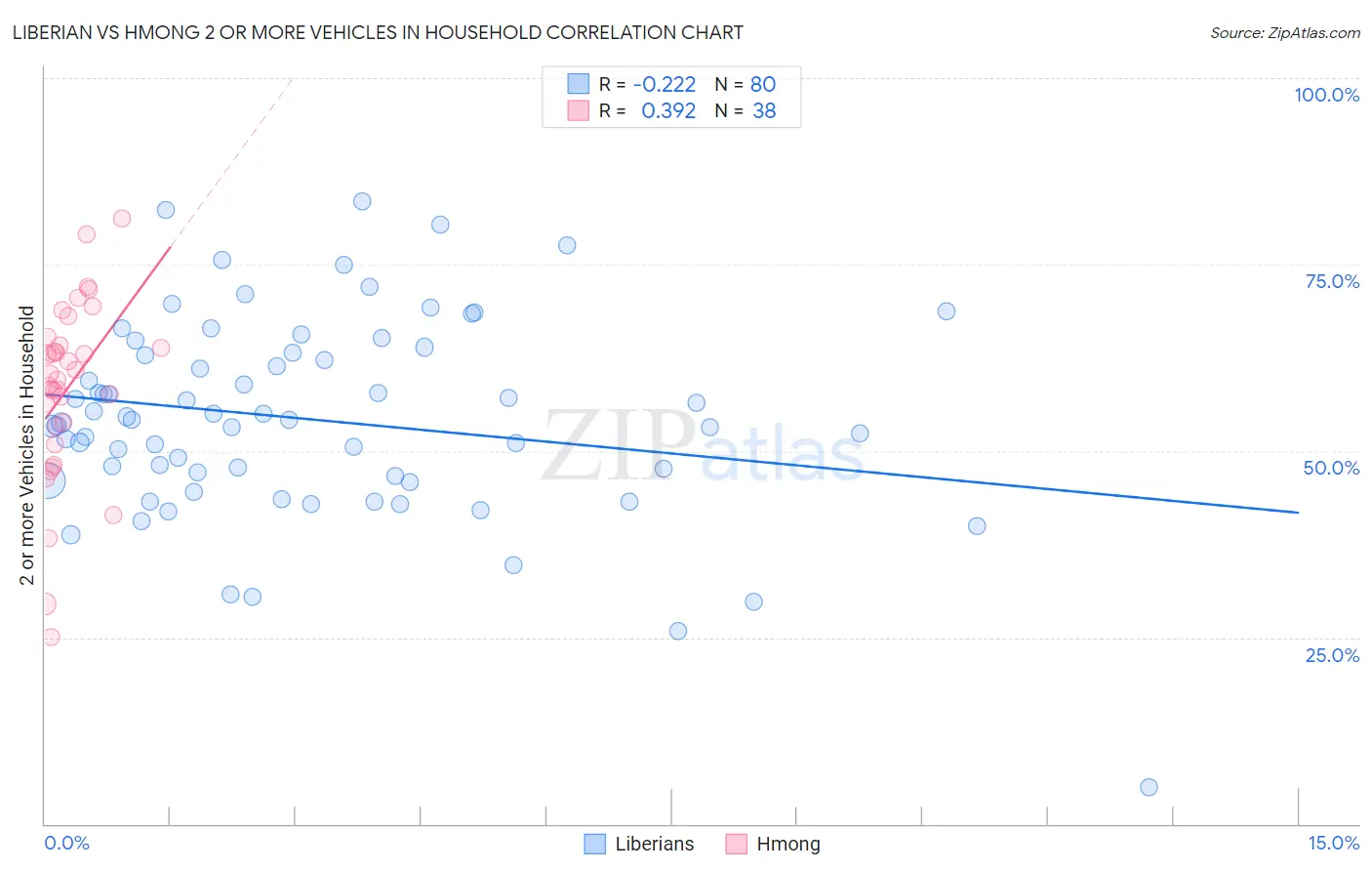 Liberian vs Hmong 2 or more Vehicles in Household